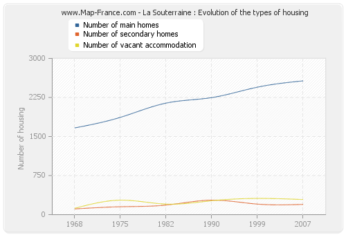 La Souterraine : Evolution of the types of housing